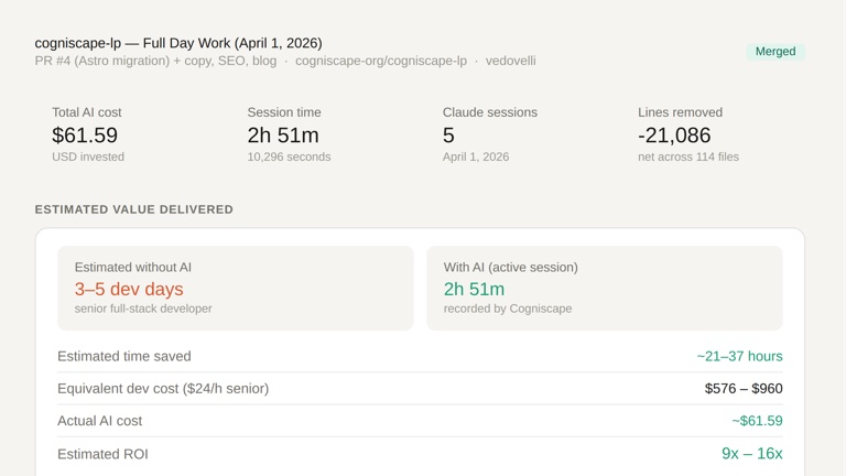 Cogniscape session report showing $61.59 AI cost, 2h51m session time, estimated 3-5 dev days saved, and 9x-16x ROI